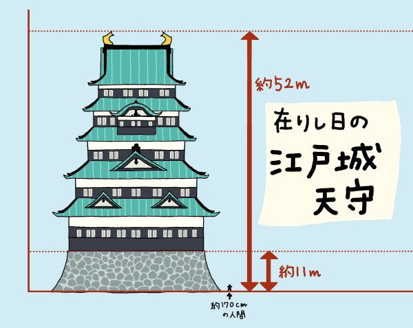 在りし日の江戸城天守・イラスト